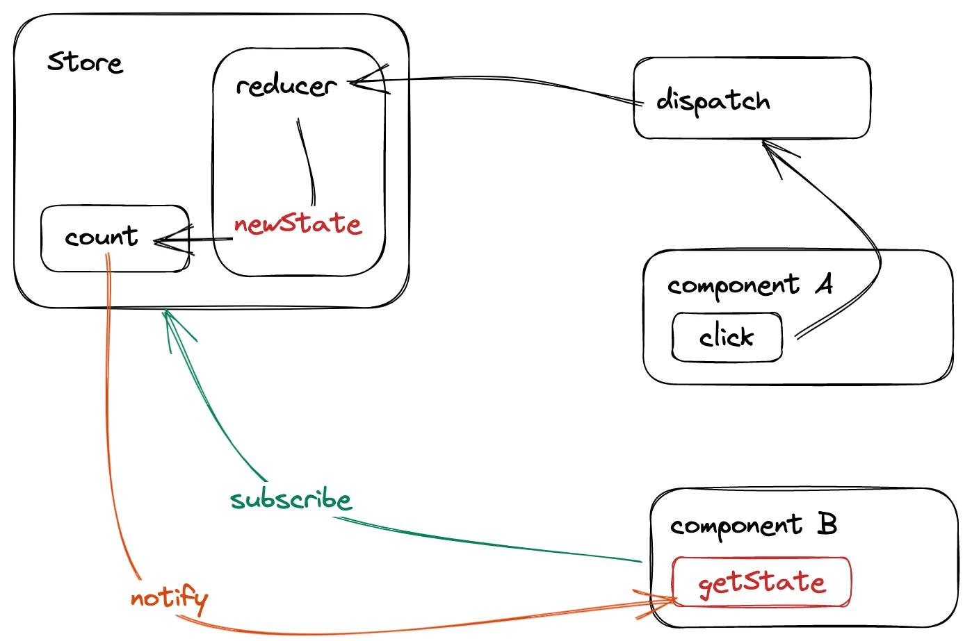 use-redux